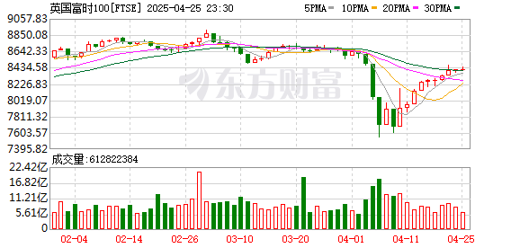 配查网 伦敦股市25日上涨