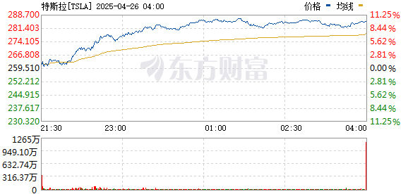 大圣配资 特斯拉涨幅扩大至10%