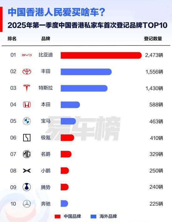 睿迎网 比亚迪2025年一季度全球多市场登顶