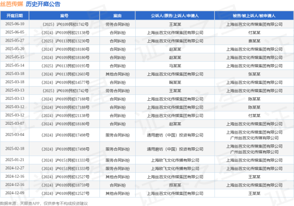 稳益配 丝芭传媒作为被告/被上诉人的1起涉及合同纠纷的诉讼将于2025年5月14日开庭