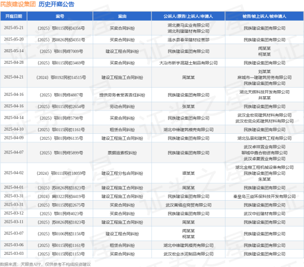 巨人配资 民族建设集团作为原告/上诉人的1起涉及建设工程合同纠纷的诉讼将于2025年5月14日开庭