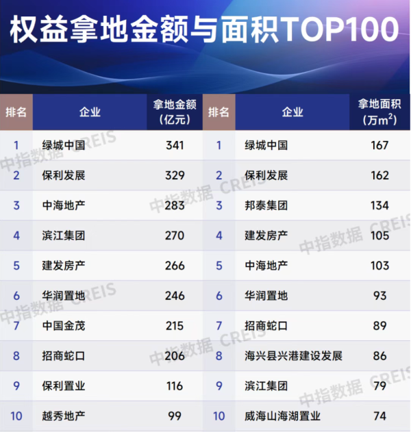 益配资 4000亿元！百强房企，重要信号